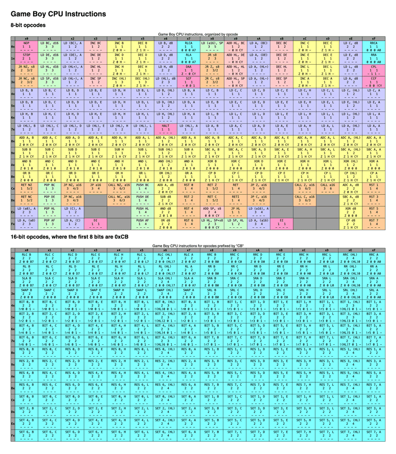 A screenshot of the opcode tables